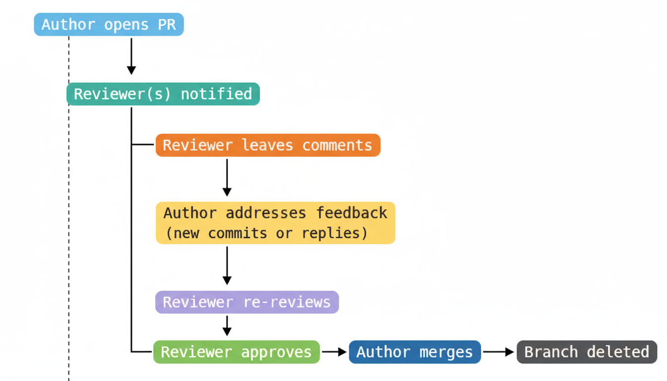 GitHub Review Lifecycle